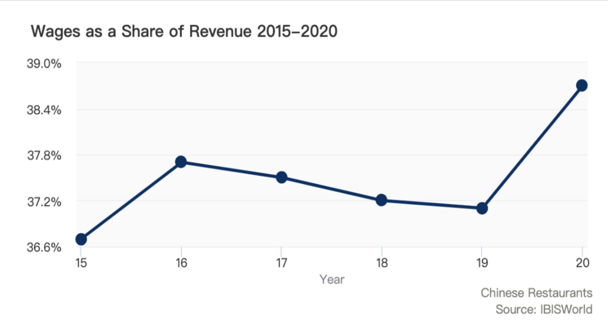 wages as a share of revenue